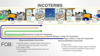 Documentos a cargo del Exportador
Asumir Riesgos a cargo del Exportador
Pagar Costos a cargo del Exportador
FOB: 1) Asume costos y riesgos hasta sobrepasar la
borda del buque en el puerto convenido.
2) No paga el flete.
3) Se encarga de los trámites Aduaneros de
exportación.
1) Paga el Flete.
2) Todos los demás gastos y riesgos (seguros, transporte,
despacho de aduana de Importación) hasta colocar la
mercadería en el lugar deseado.
INCOTERMS
Exportador Transporte
Local
Aduana Grua Puerto Transporte
Principal
Mar Transporte
Principal
Grua Puerto Aduana Transporte
Local
Importador
Responsabilidades Exportador: Responsabilidades Importador:
 