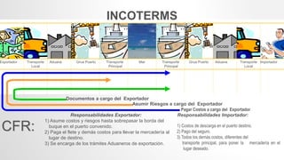 Documentos a cargo del Exportador
Asumir Riesgos a cargo del Exportador
Pagar Costos a cargo del Exportador
CFR:
1) Asume costos y riesgos hasta sobrepasar la borda del
buque en el puerto convenido.
2) Paga el flete y demás costos para llevar la mercadería al
lugar de destino.
3) Se encarga de los trámites Aduaneros de exportación.
1) Costos de descarga en el puerto destino.
2) Pago del seguro.
3) Todos los demás costos, diferentes del
transporte principal, para poner la mercadería en el
lugar deseado.
INCOTERMS
Exportador Transporte
Local
Aduana Grua Puerto Transporte
Principal
Mar Transporte
Principal
Grua Puerto Aduana Transporte
Local
Importador
Responsabilidades Exportador: Responsabilidades Importador:
 