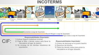 Documentos a cargo del Exportador
Asumir Riesgos a cargo del Exportador
Pagar Costos a cargo del Exportador
CIF:
1) Incluye Seguro (cobertura mínima).
2) Paga el flete y demás costos para llevar la
mercadería al lugar de destino.
3) Se encarga de los trámites Aduaneros de
exportación.
1) Costos de descarga en el puerto destino.
2) Derechos de Aduana.
3) Todos los demás costos para poner la
mercadería en el lugar deseado.
INCOTERMS
Exportador Transporte
Local
Aduana Grua Puerto Transporte
Principal
Mar Transporte
Principal
Grua Puerto Aduana Transporte
Local
Importador
Responsabilidades Exportador:
Responsabilidades Importador:
 