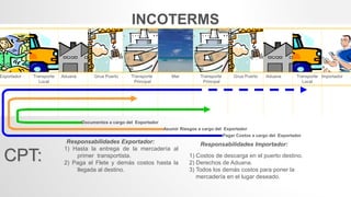 Documentos a cargo del Exportador
Asumir Riesgos a cargo del Exportador
Pagar Costos a cargo del Exportador
CPT:
1) Hasta la entrega de la mercadería al
primer transportista.
2) Paga el Flete y demás costos hasta la
llegada al destino.
1) Costos de descarga en el puerto destino.
2) Derechos de Aduana.
3) Todos los demás costos para poner la
mercadería en el lugar deseado.
INCOTERMS
Exportador Transporte
Local
Aduana Grua Puerto Transporte
Principal
Mar Transporte
Principal
Grua Puerto Aduana Transporte
Local
Importador
Responsabilidades Exportador: Responsabilidades Importador:
 