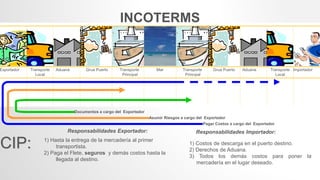 Documentos a cargo del Exportador
Asumir Riesgos a cargo del Exportador
Pagar Costos a cargo del Exportador
CIP: 1) Hasta la entrega de la mercadería al primer
transportista.
2) Paga el Flete, seguros y demás costos hasta la
llegada al destino.
1) Costos de descarga en el puerto destino.
2) Derechos de Aduana.
3) Todos los demás costos para poner la
mercadería en el lugar deseado.
INCOTERMS
Exportador Transporte
Local
Aduana Grua Puerto Transporte
Principal
Mar Transporte
Principal
Grua Puerto Aduana Transporte
Local
Importador
Responsabilidades Exportador: Responsabilidades Importador:
 