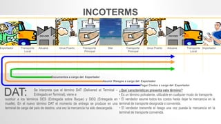 Documentos a cargo del Exportador
Asumir Riesgos a cargo del Exportador
Pagar Costos a cargo del Exportador
DAT:
INCOTERMS
Exportador Transporte
Local
Aduana Grua Puerto Transporte
Principal
Mar Transporte
Principal
Grua Puerto Aduana Transporte
Local
Importador
Se interpreta que el término DAT (Delivered at Terminal –
Entregado en Terminal), viene a
¿Qué características presenta este término?
• Es un término polivalente, utilizable en cualquier modo de transporte.
• El vendedor asume todos los costos hasta dejar la mercancía en la
terminal de transporte designada o convenida.
• El vendedor transmite el riesgo una vez puesta la mercancía en la
terminal de transporte convenida.
sustituir a los términos DES (Entregada sobre Buque) y DEQ (Entregada en
muelle). En el nuevo término DAT el momento de entrega se produce en una
terminal de carga del país de destino, una vez la mercancía ha sido descargada.
 