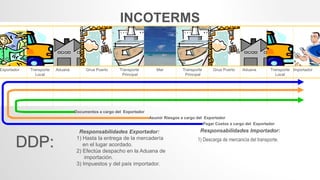 Documentos a cargo del Exportador
Asumir Riesgos a cargo del Exportador
Pagar Costos a cargo del Exportador
DDP: 1) Hasta la entrega de la mercadería
en el lugar acordado.
2) Efectúa despacho en la Aduana de
importación.
3) Impuestos y del país importador.
1) Descarga de mercancía del transporte.
INCOTERMS
Exportador Transporte
Local
Aduana Grua Puerto Transporte
Principal
Mar Transporte
Principal
Grua Puerto Aduana Transporte
Local
Importador
Responsabilidades Exportador: Responsabilidades Importador:
 