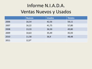 Informe N.I.A.D.A.
       Ventas Nuevos y Usados
         Nuevos   Usados   Totales
2006     16,54    42,56    59,11
2007     16,22    41,75    57,80
2008     13,33    36,50    49,80
2009     10,63    35,49    45,93
2010     11,58    36,9     48,48
2011     12,9*
 
