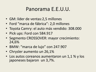 Panorama E.E.U.U.
• GM: líder de ventas:2,5 millones
• Ford “marca de fábrica”: 2,0 millones
• Toyota Camry: el auto más vendido: 308.000
• Pick ups: Ford con 584.917
• Segmento CROSSOVER: mayor crecimiento:
  24,6%
• BMW: “marca de lujo” con 247.907
• Chrysler aumento un 26,1%
• Los autos coreanos aumentaron un 1,1 % y los
  japoneses bajaron un 3,7%.
 