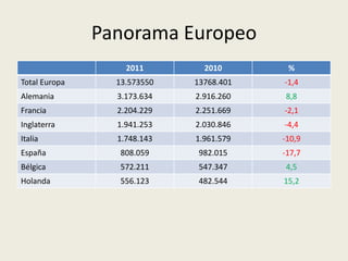 Panorama Europeo
                   2011        2010       %
Total Europa     13.573550   13768.401   -1,4
Alemania         3.173.634   2.916.260   8,8
Francia          2.204.229   2.251.669   -2,1
Inglaterra       1.941.253   2.030.846   -4,4
Italia           1.748.143   1.961.579   -10,9
España            808.059     982.015    -17,7
Bélgica           572.211     547.347    4,5
Holanda           556.123     482.544    15,2
 