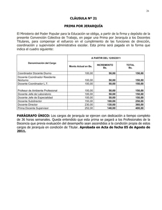 26
CLÁUSULA Nº 21
PRIMA POR JERARQUÍA
El Ministerio del Poder Popular para la Educación se obliga, a partir de la firma y depósito de la
presente Convención Colectiva de Trabajo, en pagar una Prima por Jerarquía a los Docentes
Titulares, para compensar el esfuerzo en el cumplimiento de las funciones de dirección,
coordinación y supervisión administrativa escolar. Esta prima será pagada en la forma que
indica el cuadro siguiente:
Denominación del Cargo
A PARTIR DEL 12/05/2011
Monto Actual en Bs.
INCREMENTO
Bs.
TOTAL
Bs.
Coordinador Docente Diurno 100,00 50,00 150,00
Docente Coordinador Residente
Nocturno 100,00 50,00 150,00
Docente Coordinador L.T. 100,00 50,00 150,00
Profesor de Ambiente Profesional 100,00 50,00 150,00
Docente Jefe de Laboratorio 100,00 50,00 150,00
Docente Jefe de Especialidad 100,00 50,00 150,00
Docente Subdirector 150,00 100,00 250,00
Docente Director 230,00 130,00 360,00
Prima Docente Supervisor 252,00 148,00 400,00
PARÁGRAFO ÚNICO: Los cargos de jerarquía se ejercen con dedicación a tiempo completo
de 36 horas semanales. Queda entendido que esta prima se pagará a los Profesionales de la
Docencia que previa evaluación del desempeño sean ascendidos a la condición propia de estos
cargos de jerarquía en condición de Titular. Aprobada en Acta de fecha 05 de Agosto de
2011.
 