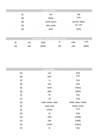 Vogais Nasais
[ĩ] sim ['sĩ]
[e͂] pente
[ɐ͂] romã, banco [ʀu'mɐ͂, 'bɐ͂ku]
[õ] põe, ponte
[ũ] atum [ɐ'tũ]
Semivogais ou glides orais e nasais
[j] pai ['paj] mãe
[w] pau ['paw] [w̃] cão ['kɐ͂w̃]
Consoantes
[p] pá ['pa]
[b] bem
[t] tu ['tu]
[d] dou ['do]
[k] cacto ['katu]
[g] gato ['gatu]
[f] fé ['fɛ]
[v] vê ['ve]
[s] sabe, passo, caça ['sabɨ, 'pasu, 'kasɐ]
[z] casa, azar ['kazɐ, ɐ'zaɾ]
[ʃ] chave
[ʒ] já ['ʒa]
[m] mão ['mɐ͂w̃]
[n] não ['nɐ͂w̃]
[ɲ] venho ['vɐɲu]
[l] lá ['la]
 