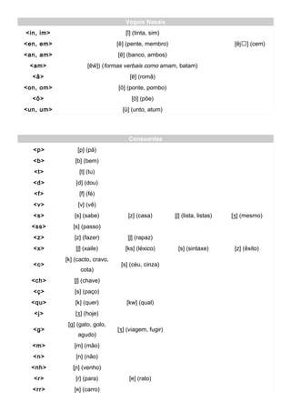 Vogais Nasais
<in, im> [ĩ] (tinta, sim)
<en, em> [e͂] (pente, membro) [ɐ͂j] (cem)
<an, am> [ɐ͂] (banco, ambos)
<am> [ɐ͂w̃]) (formas verbais como amam, batam)
<ã> [ɐ͂] (romã)
<on, om> [õ] (ponte, pombo)
<õ> [õ] (põe)
<un, um> [ũ] (unto, atum)
Consoantes
<p> [p] (pá)
<b> [b] (bem)
<t> [t] (tu)
<d> [d] (dou)
<f> [f] (fé)
<v> [v] (vê)
<s> [s] (sabe) [z] (casa) [ʃ] (lista, listas) [ʒ] (mesmo)
<ss> [s] (passo)
<z> [z] (fazer) [ʃ] (rapaz)
<x> [ʃ] (xaile) [ks] (léxico) [s] (sintaxe) [z] (êxito)
<c>
[k] (cacto, cravo,
cota)
[s] (céu, cinza)
<ch> [ʃ] (chave)
<ç> [s] (paço)
<qu> [k] (quer) [kw] (qual)
<j> [ʒ] (hoje)
<g>
[g] (gato, golo,
agudo)
[ʒ] (viagem, fugir)
<m> [m] (mão)
<n> [n] (não)
<nh> [ɲ] (venho)
<r> [ɾ] (para) [ʀ] (rato)
<rr> [ʀ] (carro)
 