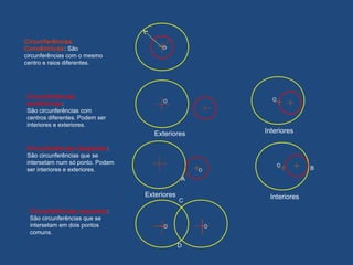 Circunferências
Concêntricas: São
circunferências com o mesmo
centro e raios diferentes.
O
Circunferências
excêntricas:
São circunferências com
centros diferentes. Podem ser
interiores e exteriores.
O
A
B
C
D
Exteriores Interiores
Circunferências tangentes:
São circunferências que se
intersetam num só ponto. Podem
ser interiores e exteriores.
Circunferências secantes:
São circunferências que se
intersetam em dois pontos
comuns.
Exteriores Interiores
 
