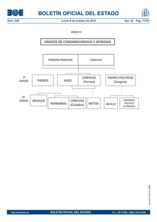 BOLETÍN OFICIAL DEL ESTADO
Núm. 242	 Lunes 8 de octubre de 2012	 Sec. III. Pág. 71761
PERSONA PRINCIPAL CONYUGE
1º
GRADO
2º
GRADO
ANEXO II
GRADOS DE CONSANGUINIDAD Y AFINIDAD
PADRES HIJOS
CONYUGE
(Yernos)
PADRES POLITICOS
(Suegros)
ABUELOS
HERMANOS
CONYUGE
(Cuñados) NIETOS ABUELO
HERMANO
POLITICO
(CUÑADOS)
cve:BOE-A-2012-12566
http://www.boe.es	 BOLETÍN OFICIAL DEL ESTADO	 D. L.: M-1/1958 - ISSN: 0212-033X
 