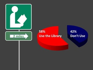 58%               42%
2 miles   Use the Library   Don’t Use
 