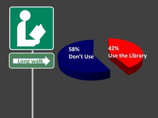 58%         42%
            Don’t Use   Use the Library
Long walk
 