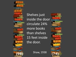 Shelves just
       inside the door
       circulate 24%
       more books
       than shelves
       15 feet inside
       the door.

           Shaw, 1938
(98)                     (74)
 