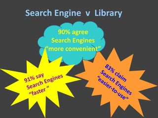 Search Engine v Library
        90% agree
      Search Engines
    “more convenient”
 