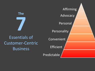 Affirming
      The
                                 Advocacy


     7
  Essentials of
                             Personal

                        Personality

                      Convenient
Customer-Centric
                       Efficient
    Business
                   Predictable
 
