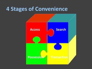 4 Stages of Convenience


         Access         Search




        Possession   Transaction
 