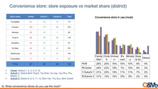 Convenience store: store exposure vs market share (district)
Family
Mart
Circle
K
Vinmar
t+
B's
mart
Ministo
p
Shop
& Go
Others
All 26% 20% 16% 10% 10% 6% 4%
Center 26% 22% 18% 7% 10% 8% 3%
Suburb 1 21% 23% 19% 11% 11% 7% 2%
Suburb 2 31% 14% 10% 10% 8% 2% 9%
Convenience store in use (most)
Q. What convenience stores do you use the most?
Store name Center Suburb 1 Suburb 2 Total
FamilyMart 67 38 12 117
Vinmart+ 102 179 94 375
Ministop 30 43 7 80
Circle K 93 66 20 179
Shop&Go 34 39 14 87
B’s Mart 42 72 47 161
SatraFoods 22 41 41 104
FoodcoMart 17 9 11 37
TOTAL 407 487 246 1180
§ Center: District 1, 2, 3, 4, 5, 10
§ Suburb 1: District Binh Thanh, Tan Binh, Go Vap, Tan Phu, Phu
Nhuan, 7
§ Suburb 2: District 6, 8, 9, 11, 12, Binh Tan, Thu Duc, Binh Chanh
 