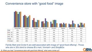 Convenience store with “good food” image
Family Mart Circle K Ministop B's mart Vinmart+ 7eleven Shop & Go None
All 37% 28% 17% 14% 13% 9% 9% 8%
16 - 24 39% 30% 22% 14% 9% 9% 7% 4%
25 - 32 37% 27% 13% 10% 17% 7% 7% 11%
33 - 39 32% 23% 13% 21% 18% 11% 16% 11%
Male 37% 26% 18% 15% 18% 8% 9% 6%
Female 38% 29% 17% 13% 10% 9% 8% 9%
Family Mart and Circle K are well associated with image of “good food offering”. Those
who are in 30’s tend to choose B’s mart, Vinmart+ and Shop&Go
Q. When you hear "convenience store with good food offering", what name comes up?
 