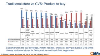 Traditional store vs CVS: Product to buy
Beverag
e
Instant
food
(sausag
e, pho,
vermicel
li)
Dairy
product
s
Snack Pastry
Confecti
onary
Persona
l care
Toiletrie
s
Others Fruit
Vegetab
les
Fresh
meat
Seafood
Tobacc
o
Over-
the-
counter
drug
Convenience store 85% 79% 75% 74% 74% 72% 60% 59% 38% 33% 30% 25% 22% 15% 12%
Traditional store 43% 37% 45% 41% 46% 45% 56% 50% 55% 68% 72% 73% 74% 33% 35%
None 3% 6% 5% 6% 6% 6% 6% 11% 28% 10% 9% 11% 12% 56% 55%
85%
79%
75% 74% 74% 72%
60% 59%
38%
33%
30%
25%
22%
15%
12%
43%
37%
45%
41%
46% 45%
56%
50%
55%
68%
72% 73% 74%
33% 35%
3% 6% 5% 6% 6% 6% 6%
11%
28%
10% 9% 11% 12%
56% 55%
Customers tend to buy beverage, instant noodles, snacks or dairy products at CVS while
choose traditional stores for fresh produce and fresh fruit, vegetables.
Q. Please choose which one you use to buy the following items?
 