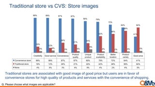 Traditional store vs CVS: Store images
Credibility Good service Convenience
Product
quality
Unique
product
Product
availability
Better
location
Product
variety
Good price
Convenience store 89% 89% 87% 87% 80% 79% 72% 64% 41%
Traditional store 16% 12% 26% 21% 24% 42% 48% 56% 64%
None 4% 6% 3% 4% 9% 4% 2% 4% 5%
89% 89% 87% 87%
80% 79%
72%
64%
41%
16%
12%
26%
21%
24%
42%
48%
56%
64%
4% 6%
3% 4%
9%
4% 2% 4% 5%
Traditional stores are associated with good image of good price but users are in favor of
convenience stores for high quality of products and services with the convenience of shopping.
Q. Please choose what images are applicable?
 