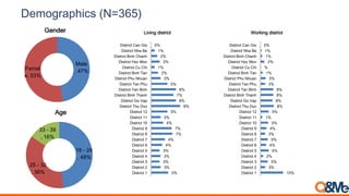 Demographics (N=365)
Male
, 47%Femal
e, 53%
Gender
5%
3%
3%
3%
3%
4%
4%
7%
7%
4%
3%
5%
9%
8%
7%
8%
5%
3%
2%
1%
3%
2%
1%
0%
District 1
District 2
District 3
District 4
District 5
District 6
District 7
District 8
District 9
District 10
District 11
District 12
District Thu Duc
District Go Vap
District Binh Thanh
District Tan Binh
District Tan Phu
District Phu Nhuan
District Binh Tan
District Cu Chi
District Hoc Mon
District Binh Chanh
District Nha Be
District Can Gio
Living district
16 - 24
, 48%
25 - 32
, 36%
33 - 39
, 16%
Age
15%
3%
5%
2%
5%
4%
5%
3%
4%
5%
1%
5%
8%
8%
8%
8%
3%
3%
1%
%
2%
1%
1%
0%
District 1
District 2
District 3
District 4
District 5
District 6
District 7
District 8
District 9
District 10
District 11
District 12
District Thu Duc
District Go Vap
District Binh Thanh
District Tan Binh
District Tan Phu
District Phu Nhuan
District Binh Tan
District Cu Chi
District Hoc Mon
District Binh Chanh
District Nha Be
District Can Gio
Working district
 
