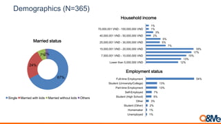 Demographics (N=365)
12%
13%
15%
17%
18%
7%
5%
5%
2%
3%
1%
1%
Lower than 5,000,000 VND
7,500,001 VND - 10,000,000 VND
15,000,001 VND - 20,000,000 VND
25,000,001 VND - 30,000,000 VND
40,000,001 VND - 50,000,000 VND
70,000,001 VND - 100,000,000 VND
Household income
1%
1%
2%
3%
6%
7%
13%
13%
54%
Unemployed
Homemaker
Student (Other)
Other
Student (High School)
Self-Employed
Part-time Employment
Student (University/College)
Full-time Employment
Employment status
67%
24%
7%2%
Married status
Single Married with kids Married without kids Others
 