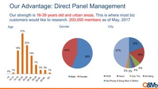 Our strength is 16-39 years old and urban areas. This is where most biz
customers would like to research. 200,000 members as of May, 2017
0%
1%
18%
31%
22%
14%
7%
3% 3%
1%
Age
19%
18%
6%
4%3%3%
47%
HCM Hanoi Can Tho Da Nang
Hai Phong Dong Nhai Others
56%
44%
Male Female
Gender City
Our Advantage: Direct Panel Management
 