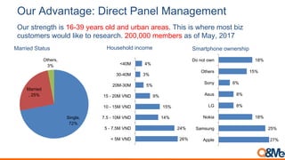 Our strength is 16-39 years old and urban areas. This is where most biz
customers would like to research. 200,000 members as of May, 2017
Married Status Household income Smartphone ownership
Single,
72%
Married
, 25%
Others,
3%
26%
24%
14%
15%
9%
5%
3%
4%
< 5M VND
5 - 7.5M VND
7.5 - 10M VND
10 - 15M VND
15 - 20M VND
20M-30M
30-40M
<40M
27%
25%
18%
8%
8%
6%
15%
18%
Apple
Samsung
Nokia
LG
Asus
Sony
Others
Do not own
Our Advantage: Direct Panel Management
 