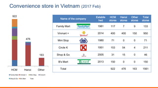 Convenience store in Vietnam (2017 Feb)
Name of the company
Establis
hed
HCM
stores
Hanoi
stores
Other
stores
Total
stores
Family Mart 1981 117 7 9 133
Vinmart + 2014 400 400 150 950
Mini Stop 1980 71 0 0 71
Circle K 1951 153 54 4 211
Shop & Go 2005 31 15 0 46
B's Mart 2013 150 0 0 150
Total 922 476 163 1561
922
476
163
HCM Hanoi Other
Family Mart Vinmart + Mini Stop Circle K
Shop & Go B's Mart Total
 