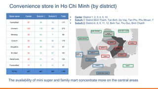 Convenience store in Ho Chi Minh (by district)
Store name Center Suburb 1 Suburb 2 Total
FamilyMart 67 38 12 117
Vinmart+ 102 179 94 375
Ministop 30 43 7 80
Circle K 93 66 20 179
Shop&Go 34 39 14 87
B’s Mart 42 72 47 161
SatraFoods 22 41 41 104
FoodcoMart 17 9 11 37
TOTAL 407 487 246 1180
The availability of mini super and family mart concentrate more on the central areas
§ Center: District 1, 2, 3, 4, 5, 10
§ Suburb 1: District Binh Thanh, Tan Binh, Go Vap, Tan Phu, Phu Nhuan, 7
§ Suburb 2: District 6, 8, 9, 11, 12, Binh Tan, Thu Duc, Binh Chanh
 