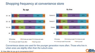 Shopping frequency at convenience store
Convenience stores are used for the younger generation more often. Those who live in
urban area use slightly often than the suburb area.
8%
9%
6%
9%
10%
11%
8%
10%
19%
19%
20%
17%
34%
34%
32%
37%
23%
20%
27%
22%
6%
6%
7%
5%
All
Center
Suburb 1
Suburb 2
By Area
Everyday 5-6 times per week 3-4 times per week
1-2 times per week Less often Don't go at all
Q. How often do you go to convenience store?
8%
10%
5%
7%
10%
11%
7%
11%
19%
19%
24%
5%
34%
29%
38%
42%
23%
22%
22%
28%
6%
7%
5%
7%
All
16 - 24
25 - 32
33 - 39
By age
Everyday 5-6 times per week 3-4 times per week
1-2 times per week Less often Don't go at all
 
