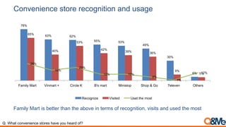 Convenience store recognition and usage
78%
63% 62%
55% 53%
49%
30%
6%
65%
40%
53%
42%
39% 36%
9%
5%
26%
16%
20%
10% 10%
6%
1%
12%
Family Mart Vinmart + Circle K B's mart Ministop Shop & Go 7eleven Others
Recognize Visited Uset the most
Family Mart is better than the above in terms of recognition, visits and used the most
Q. What convenience stores have you heard of?
 