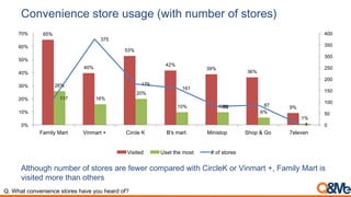 Convenience store usage (with number of stores)
65%
40%
53%
42%
39%
36%
9%
26%
16%
20%
10% 10%
6%
1%
117
375
179
161
80 87
4 0
50
100
150
200
250
300
350
400
0%
10%
20%
30%
40%
50%
60%
70%
Family Mart Vinmart + Circle K B's mart Ministop Shop & Go 7eleven
Visited Uset the most # of stores
Although number of stores are fewer compared with CircleK or Vinmart +, Family Mart is
visited more than others
Q. What convenience stores have you heard of?
 