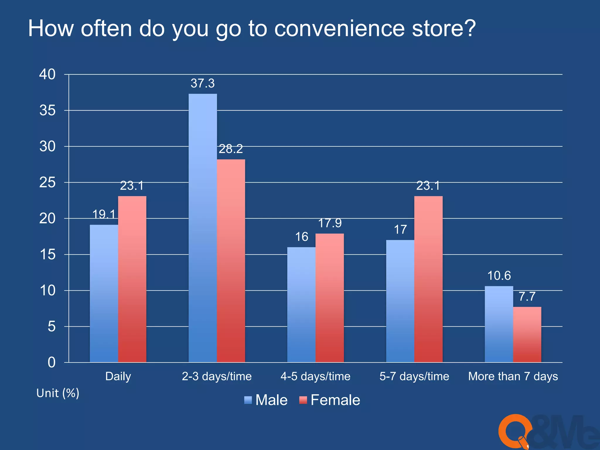 How often do you go to convenience store? 
19.1 
37.3 
16 
17 
10.6 
23.1 
28.2 
17.9 
23.1 
7.7 
40 
35 
30 
25 
20 
15 
10 
5 
0 
Daily 2-3 days/time 4-5 days/time 5-7 days/time More than 7 days 
Male Female 
Unit (%) 
 