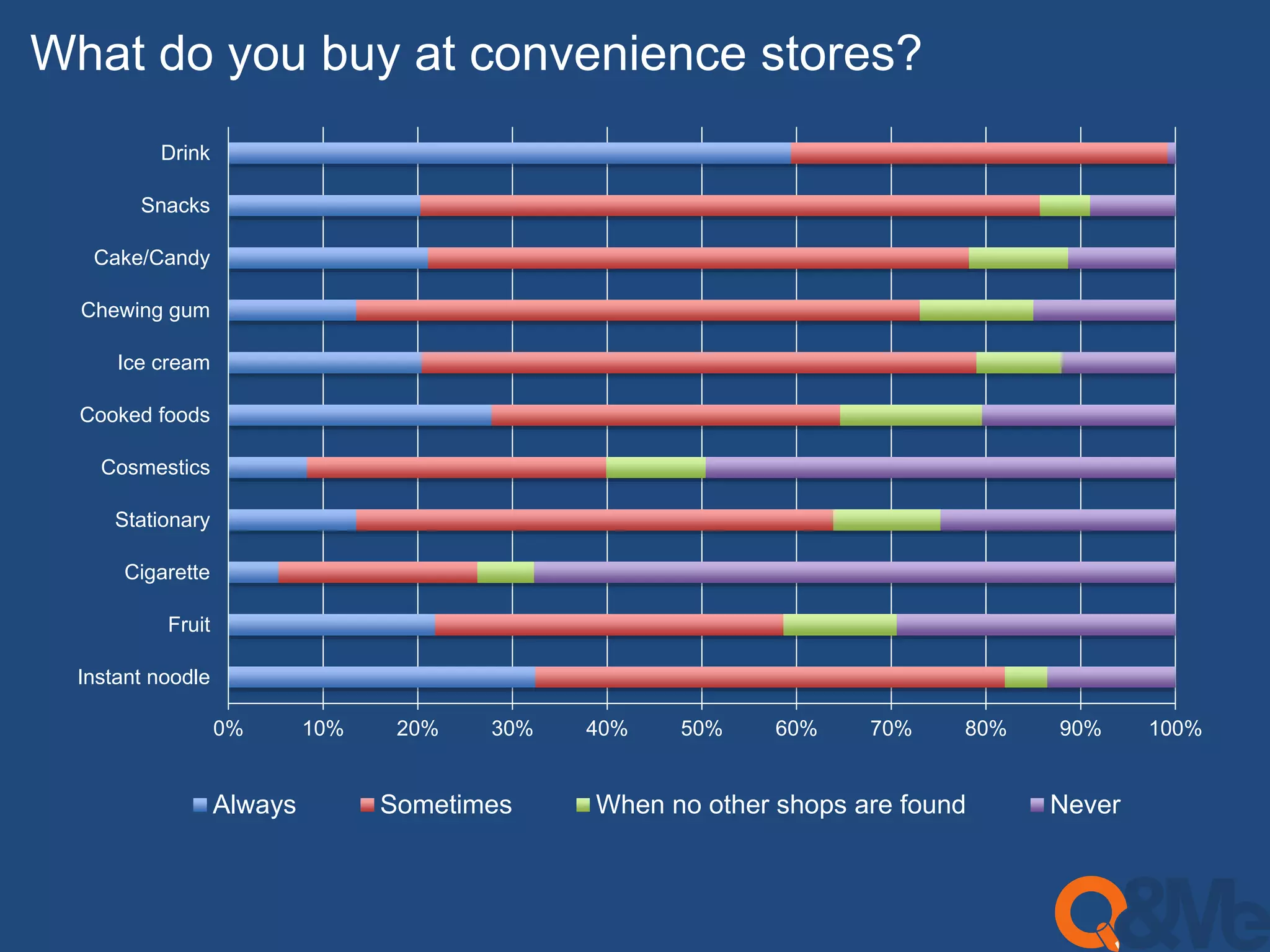 What do you buy at convenience stores? 
0% 10% 20% 30% 40% 50% 60% 70% 80% 90% 100% 
Drink 
Snacks 
Cake/Candy 
Chewing gum 
Ice cream 
Cooked foods 
Cosmestics 
Stationary 
Cigarette 
Fruit 
Instant noodle 
Always Sometimes When no other shops are found Never 
 