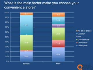 What is the main factor make you choose your 
convenience store? 
5.1 8.5 
28.8 
20.5 
14.9 
2.6 
25.5 
30.8 
7.4 
0 
14.9 
41 
100% 
90% 
80% 
70% 
60% 
50% 
40% 
30% 
20% 
10% 
0% 
Female Male 
No other choice 
Location 
Wifi 
Good service 
Good taste 
Good price 
 