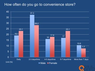 How often do you go to convenience store? 
19.1 
37.3 
16 
17 
10.6 
23.1 
28.2 
17.9 
23.1 
7.7 
40 
35 
30 
25 
20 
15 
10 
5 
0 
Daily 2-3 days/time 4-5 days/time 5-7 days/time More than 7 days 
Male Female 
Unit (%) 
 