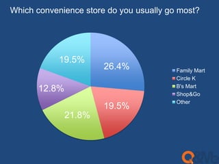 Which convenience store do you usually go most? 
26.4% 
19.5% 
19.5% 
21.8% 
12.8% 
Family Mart 
Circle K 
B's Mart 
Shop&Go 
Other 
 
