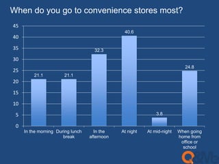 When do you go to convenience stores most? 
21.1 21.1 
32.3 
40.6 
3.8 
24.8 
In the morning During lunch 
break 
In the 
afternoon 
At night At mid-night When going 
home from 
office or 
school 
45 
40 
35 
30 
25 
20 
15 
10 
5 
0 
 