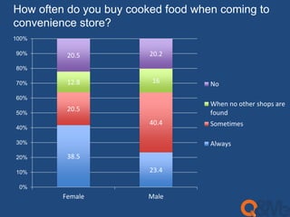 How often do you buy cooked food when coming to 
convenience store? 
20.5 20.2 
12.8 16 
23.4 
38.5 
40.4 
20.5 
100% 
90% 
80% 
70% 
60% 
50% 
40% 
30% 
20% 
10% 
0% 
Female Male 
No 
When no other shops are 
found 
Sometimes 
Always 
 