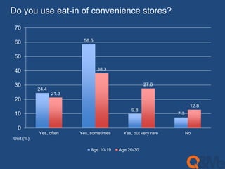 Do you use eat-in of convenience stores? 
24.4 
58.5 
9.8 
7.3 
21.3 
38.3 
27.6 
12.8 
70 
60 
50 
40 
30 
20 
10 
0 
Yes, often Yes, sometimes Yes, but very rare No 
Age 10-19 Age 20-30 
Unit (%) 
 
