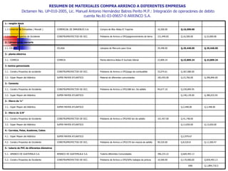 RESUMEN DE MATERIALES COMPRA ARRINCO A DIFERENTES EMPRESAS   Dictamen No. UP-010-2005, Lic. Manuel Antonio Hernández Batres Perito M.P.: Integración de operaciones de debito cuenta No.81-03-09657-0 ARRINCO S.A. Préstamo de Arrinco a CPO/50% trabajos de pintura Tubería diferentes Comunidades Préstamo de Arrinco a CPO/270 ton mezcla de asfalto Préstamo de Arrinco a CPO/450 ton de asfalto Préstamo de Arrinco a CPO/288 ton. De asfalto Material de diferentes comunidades Préstamo de Arrinco a CPO/pago de combustible Planta eléctrica Aldea El Suchate Sibinal Lámpara de Mercurio para Ocos Préstamo de Arrinco a CPO/pagomovimiento de tierra Compra de Bloc Aldea El Trapiche  5.2.- Constru Proyectos de Occidente 5.1.- AMANCO DE GUATEMALA S.A. 5.- tubería de PVC de diferentes diámetros 4.2.- Constru Proyectos de Occidente 4.1.- Súper Mayen del Atlántico 4.- Carretas, Palas, Azadones, Cabos   3.2.- Súper Mayen del Atlántico 3.1.- Constru Proyectos de Occidente 3.- Hierro de 3/8” 3.1.- Súper Mayen del Atlántico 3.- Hierro de ¼” 3.2.- Super Mayen del Atlántico 3.1.- Constru Proyectos de Occidente 3.- Cemento 3.2.- Súper Mayen del Atlántico 3.1.- Constru Proyectos de occidente 3.-lamina galvanizada 3.1.- COMECA 3.- planta eléctrica 2.1.-CELASA 2.- Lámparas de mercurio 1.2 Constru Proyectos de Occidente 1.1 Comercial de Inmuebles ( Monolit ) 1.- renglón block   10,500.00 396,233.22 90,520.00 101,457.00 94,677.10 183,455.00 33,074.61 23,809.24 29,448.00 151,449.83 16,500.00 CONSTRUPROYECTOD DE OCC. AMANCO DE GUATEMLALA S.A. CONSTRUPROYECTOD DE OCC. SUPER MAYEN ATLANTICO SUPER MAYEN ATLANTICO CONSTRUPROYECTOD DE OCC. SUPER MAYEN ATLANTICO SUPER MAYEN ATLANTICO CONSTRUPROYECTOD DE OCC. SUPER MAYEN ATLANTICO CONSTRUPROYECTOD DE OCC. COMECA CELASA CONSTRUPROYECTOD DE OCC. COMERCIAL DE INMUEBLES S.A. Q.1,894,710.5 VAN Q.839,493.13 Q.170,000,00 Q.669,493.13 Q.11,500.47 Q.8,520.8 Q.2,979.67 Q.13,650.00 Q.13,650.00 Q.41,748.00 Q.2,448.00 Q.2,448.00 Q.380,033.95 Q.140,139.00 Q.239,894.95 Q.390,840.00 Q.23,760.00 Q.367,080.00 Q.23,809.24 Q.23,809.24 Q.29,448.00 Q.29,448.00 Q.33,000.00 Q.16,500.00 Q.16,500.00 