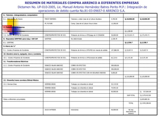 RESUMEN DE MATERIALES COMPRA ARRINCO A DIFERENTES EMPRESAS   Dictamen No. UP-010-2005, Lic. Manuel Antonio Hernández Batres Perito M.P.: Integración de operaciones de debito cuenta No.81-03-09657-0 ARRINCO S.A. 9,000,00 COBRO EN EFECTIVO CON UN SEGUNDO ENDOSO IGNACIO SALAN SANCHEZ 500,000,00 COBRO EN EFECTIVO IGNACIO SALAN SANCHEZ 500,000,00 COBRO EN EFECTIVO IGNACIO SALAN SANCHEZ 11.1.- Constru Proyectos de Occidente 13,306.00 Comp. Casa de la Cultura Tecun Uman PC FUTURE Q.659,885.56 Fletes a diferentes comunidades Q.2.939,308.00 TOTAL No hay descuentos de amanco 50,000.00 Honorarios JULIO ESTRADA Trabajos con dinamita en sibinal Trabajos con dinamita en sibinal Trabajos con dinamita en sibinal Préstamo de Arrinco a CPO/compra de asfalto Préstamo de Arrinco a CPO/450 ton mezcla de asfalto No determinado Préstamo de Arrinco a CPO/pago de G COGADSA Televisor y video Casa de la Cultura Ayutleca 12.1.-Herman Arias 12.- Dinamita tramo carretera Sibinal-México 11.- Transformadores Eléctricos 10.1.- Constru Proyectos de Occidente 10.-Alambre amarre, espigado, clavo y candados 9.1.- Constru Proyectos de Occidente 9.-Hierro de ½” 8.1.- GENTRAC 8.- Repuestos GENTRAC para maq./ 320 CAT  7.2.- Constru Proyectos de Occidente 7.1.- Súper Mayen del Atlántico 7.- Tubería HG y accesorios 6.1.- PRECISION, PC Future 6.- Televisor, videograbadora, computadora 50,000.00 74,945.50 32,119.50 63,123.6 147,886.00 2,338.70 30,000.00 4,700.00 HERMAN ARIAS HERMAN ARIAS HERMAN ARIAS CONSTRUPROYECTOD DE OCC. CONSTRUPROYECTOD DE OCC. GENTRAC CONSTRUPROYECTOD DE OCC. FREDY RAMIRES Q.2.279,423.00 SUB-TOTAL Q.  157,065.00 Q.125,000.00 Q.125,000.00 Q.4,141.00 Q.4,141.00 Q.33,657.9 Q.33,657.9 Q.2,338.7 Q.2,338.7 Q.173,243.71 Q.172,015.71 Q.1,228.00 Q.18,006.00 Q.18,006.00 