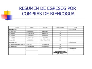 RESUMEN DE EGRESOS POR  COMPRAS DE BIENCOGUA EQUIPAMIENTO 3% DE ADMON. DINAMITA/MATERIA DINAMITA MATERIALES MATERILAES MATERIALES DESTINO 16 Q.16,374,290.98 19 febrero 2003 Q.2,873,454.08 ARRINCO S.A. Q.491,228.7 Q.  200,000.00 Q.  423,454.08 Q.  250,000.00 Q.1,000,000,00 Q1,000,000.00 VALOR Q.19,738,973.00 TOTAL 16 19 febrero 2003( Mario F. Soto R) Q.16,865,519.68 DEPROSA S.A. 21 9 mayo 2003 16 10 abril 2003 15 10 abril 2003 Nota de auditoria No. CRA-BIENCOGUA-2-2005 Q.44,352.67 13 10 abril 2003 9 18 marzo 2003 TOTAL No. DE CHEQUE FECHA 
