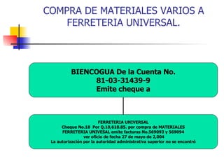 COMPRA DE MATERIALES VARIOS A FERRETERIA UNIVERSAL. BIENCOGUA De la Cuenta No. 81-03-31439-9 Emite cheque a FERRETERIA UNIVERSAL Cheque No.18  Por Q.10,618.85. por compra de MATERIALES FERRETERIA UNIVESAL emite facturas No.569093 y 569094 ver oficio de fecha 27 de mayo de 2,004 La autorización por la autoridad administrativa superior no se encontró 