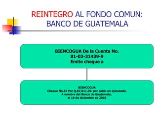 REINTEGRO  AL FONDO COMUN: BANCO DE GUATEMALA BIENCOGUA De la Cuenta No. 81-03-31439-9 Emite cheque a BIENCOGUA Cheque No.65 Por Q.87,011.09. por saldo no ejecutado. A nombre del Banco de Guatemala,  el 19 de diciembre de 2003 