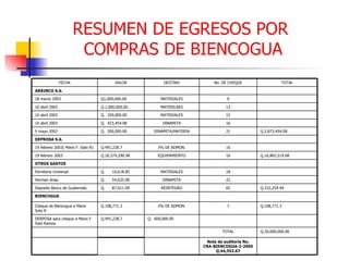 RESUMEN DE EGRESOS POR  COMPRAS DE BIENCOGUA Q.  600,000.00 3% DE ADMON. REINTEGRO DINAMITA MATERIALES EQUIPAMIENTO 3% DE ADMON. DINAMITA/MATERIA DINAMITA MATERIALES MATERILAES MATERIALES DESTINO OTROS GASTOS Q.16,865,519.68 16 Q.16,374,290.98 19 febrero 2003 ARRINCO S.A. Q.491,228.7 Q.108,771.3 Q.  87,011.09 Q.  54,625.00 Q.  10,618.85 Q.491,228.7 Q.  200,000.00 Q.  423,454.08 Q.  250,000.00 Q.1,000,000,00 Q1,000,000.00 VALOR Q.108,771.3 7 Cheque de Biencogua a Mario Soto R  BIENCOGUA Q.20,000,000.00 TOTAL DERPOSA saca cheque a Mario F Soto Ramos. 18 Ferretería Universal 16 19 febrero 2003( Mario F. Soto R) DEPROSA S.A. 22 Herman Arias Q.2,873,454.08 21 9 mayo 2003 16 10 abril 2003 15 10 abril 2003 Nota de auditoria No. CRA-BIENCOGUA-2-2005 Q.44,352.67 Q.152,254.94 65 Deposito Banco de Guatemala 13 10 abril 2003 9 18 marzo 2003 TOTAL No. DE CHEQUE FECHA 