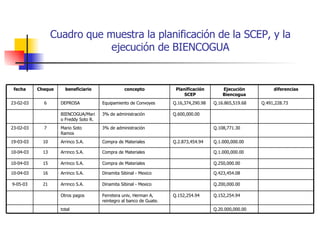Cuadro que muestra la planificación de la SCEP, y la ejecución de BIENCOGUA Q.20.000,000.00 Q.152,254.94 Q.200,000.00 Q.423,454.08 Q.250,000.00 Q.1.000,000.00 Q.1.000,000.00 Q.108,771.30 Q.16.865,519.68 Ejecución Biencogua Q.600,000.00 3% de administración BIENCOGUA/Mario Freddy Soto R. total Q.152,254.94 Ferretera univ, Herman A, reintegro al banco de Guate. Otros pagos Dinamita Sibinal - Mexico Arrinco S.A. 21 9-05-03 Dinamita Sibinal - Mexico Arrinco S.A. 16 10-04-03 Compra de Materiales Arrinco S.A. 15 10-04-03 Compra de Materiales Arrinco S.A. 13 10-04-03 Q.2.873,454.94 Compra de Materiales Arrinco S.A. 10 19-03-03 3% de administración Mario Soto Ramos 7 23-02-03 Q.491,228.73 Q.16,374,290.98 Equipamiento de Convoyes DEPROSA 6 23-02-03 diferencias Planificación SCEP concepto beneficiario Cheque fecha 