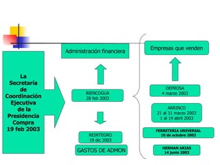 La Secretaría de  Coordinación Ejecutiva de la Presidencia Compra 19 feb 2003 BIENCOGUA 28 feb 2003 DEPROSA 4 marzo 2003 ARRINCO 21 al 31 marzo 2003 1 al 14 abril 2003 FERRETERIA UNIVERSAL 10 de octubre 2003 HERMAN ARIAS 14 junio 2003 REINTEGRO 19 dic 2003 GASTOS DE ADMON Administración financiera Empresas que venden 